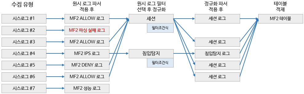 수집