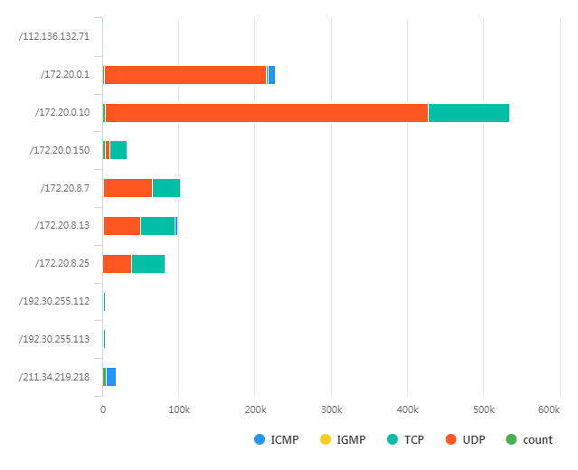 누적 가로 막대