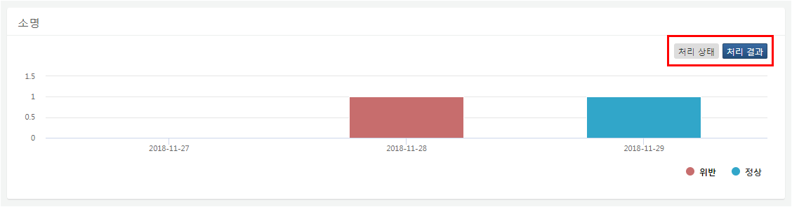 소명 처리 결과