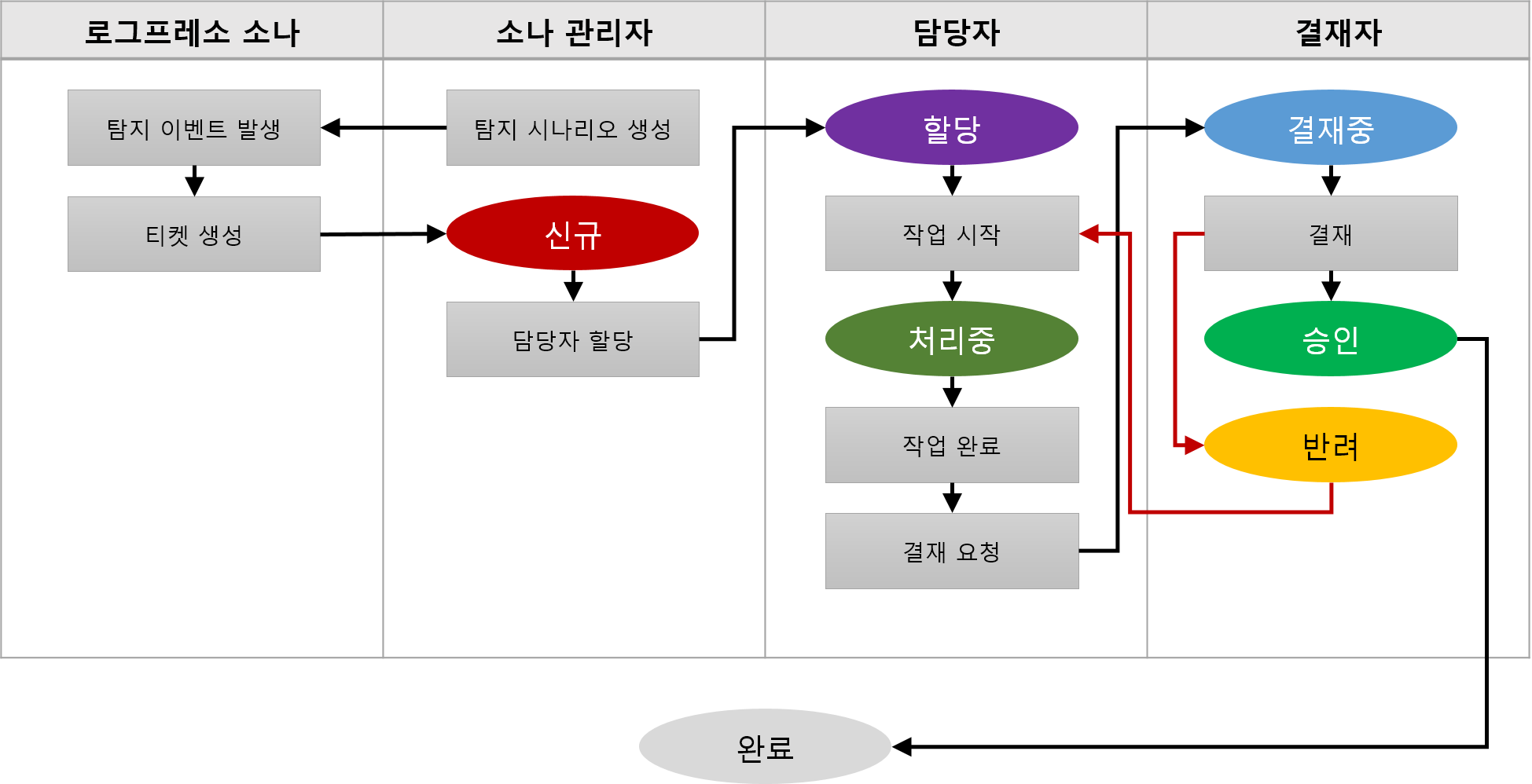 티켓 프로세스