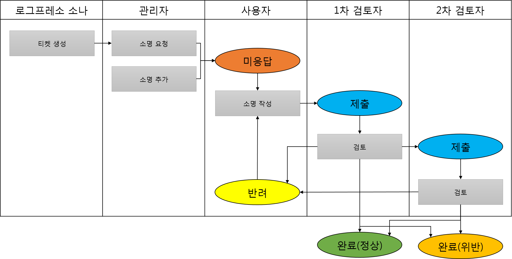 소명 프로세스