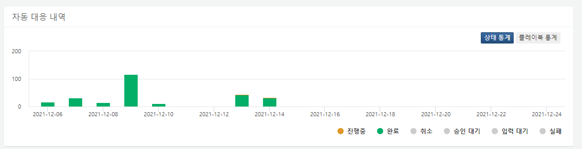 자동 대응 내역 상태 통게 표시 항목 토글