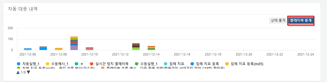 자동 대응 내역 플레이북 통계