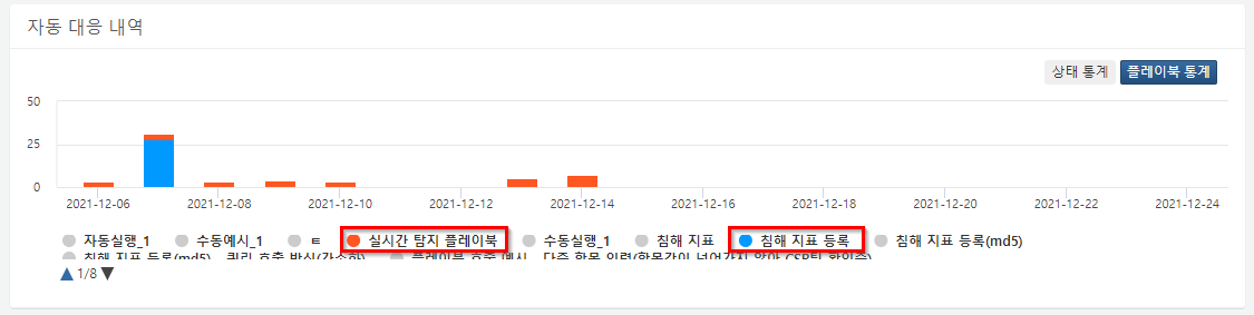 자동 대응 내역 플레이북 통게 표시 항목 토글