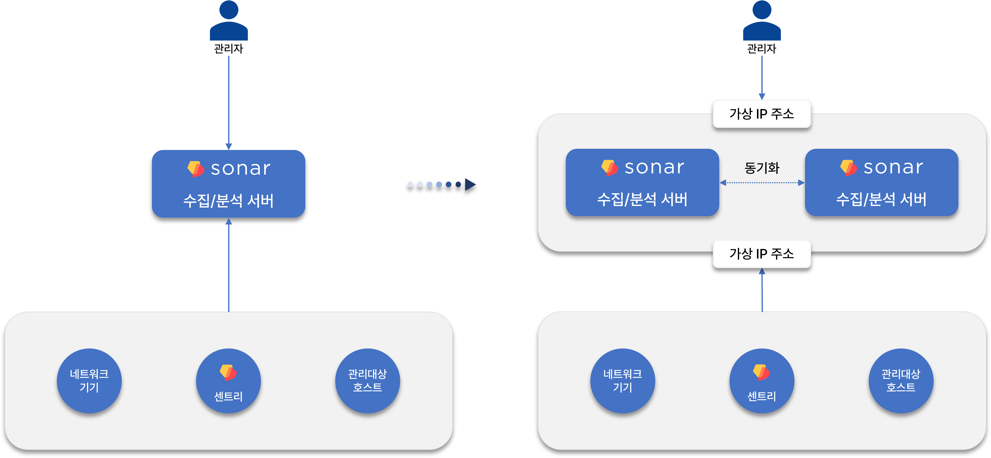 수집분석 서버 이중화 구성