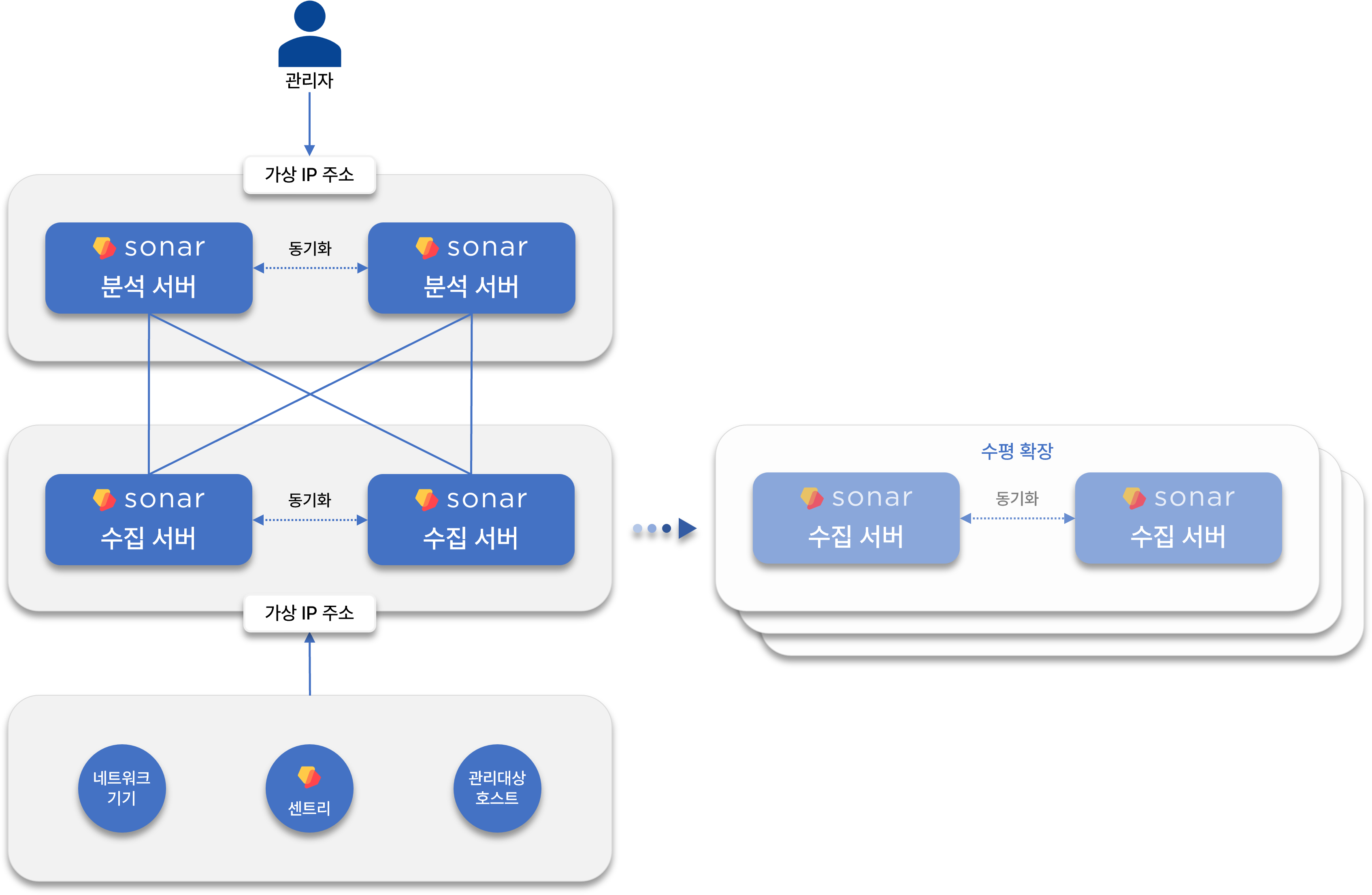 수집 서버와 분석 서버의 이중화